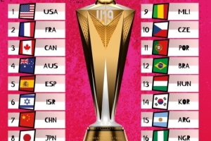 U19女篮世界杯实力榜：美国领跑 中国队力压日本位列第7&amp;同组第2