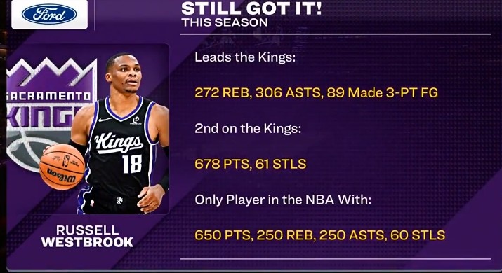 开云官网-威少篮板&amp;助攻&amp;三分皆队内第一 650分&amp;250板&amp;250助&amp;60断联盟唯一